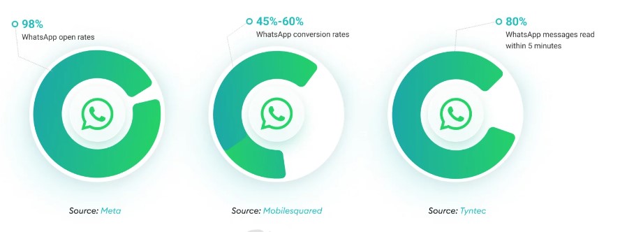 tassi di coinvolgimento e apertura di whatsapp